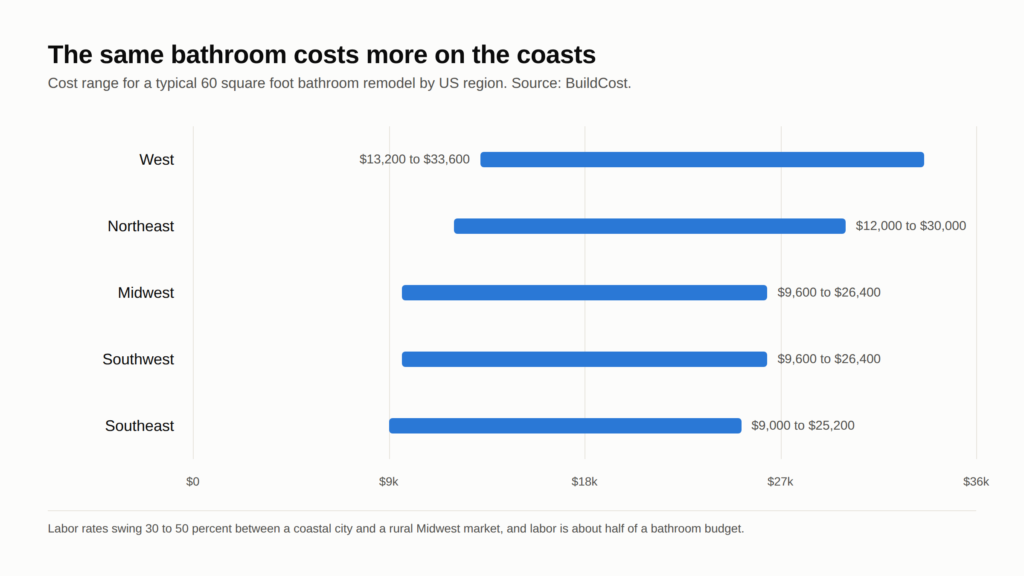 Floor plan comparison showing plumbing staying in place from about $5,000 versus moving fixtures at $15,000