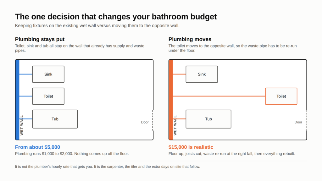 Bathroom remodel cost range by US region showing higher costs in the West and Northeast
