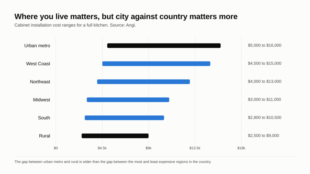 Cabinet installation cost by US region and by urban against rural areas