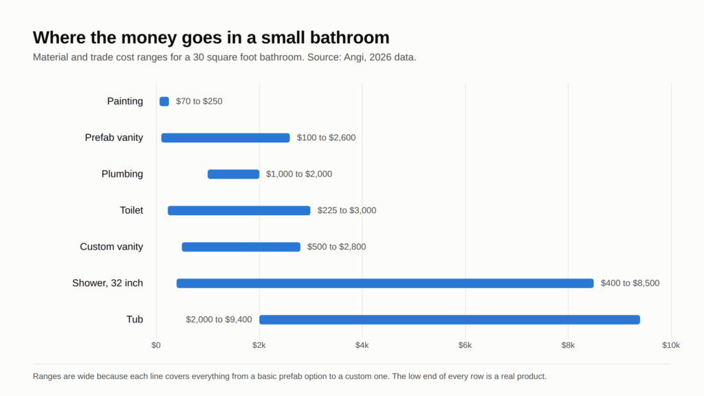 Small bathroom remodel cost breakdown by line item, from painting at $70 to a bathtub at $9,400