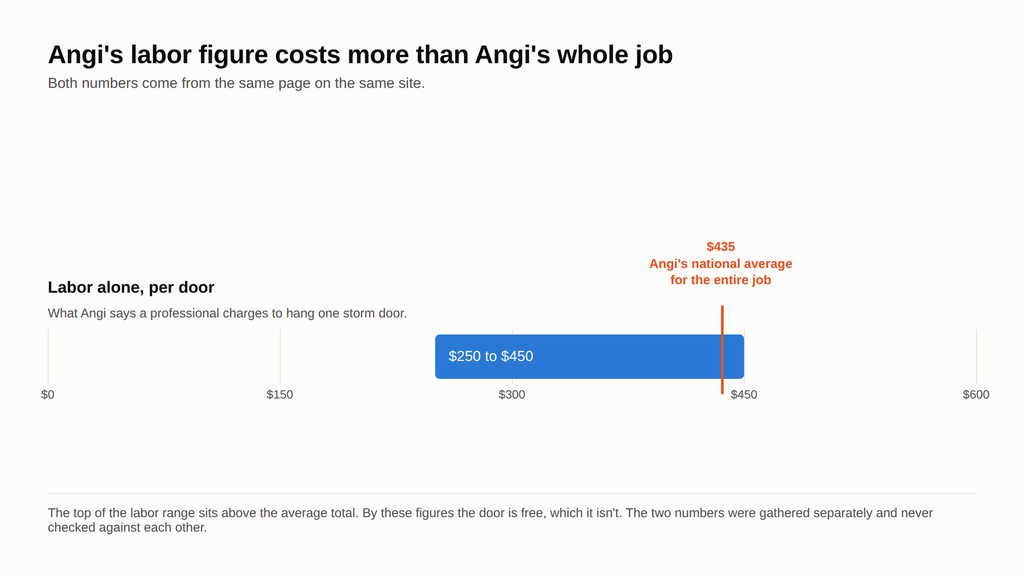 Chart comparing Angi’s $250 to $450 labor figure against its $435 national average storm door installation cost