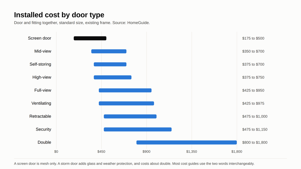 installed cost by storm door type, from a screen door at $175 to a double door at $1,800